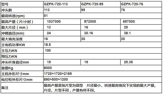 上海泰博雷特GZPK1060全自動(dòng)三出料高速壓片機(jī)技術(shù)參數(shù)